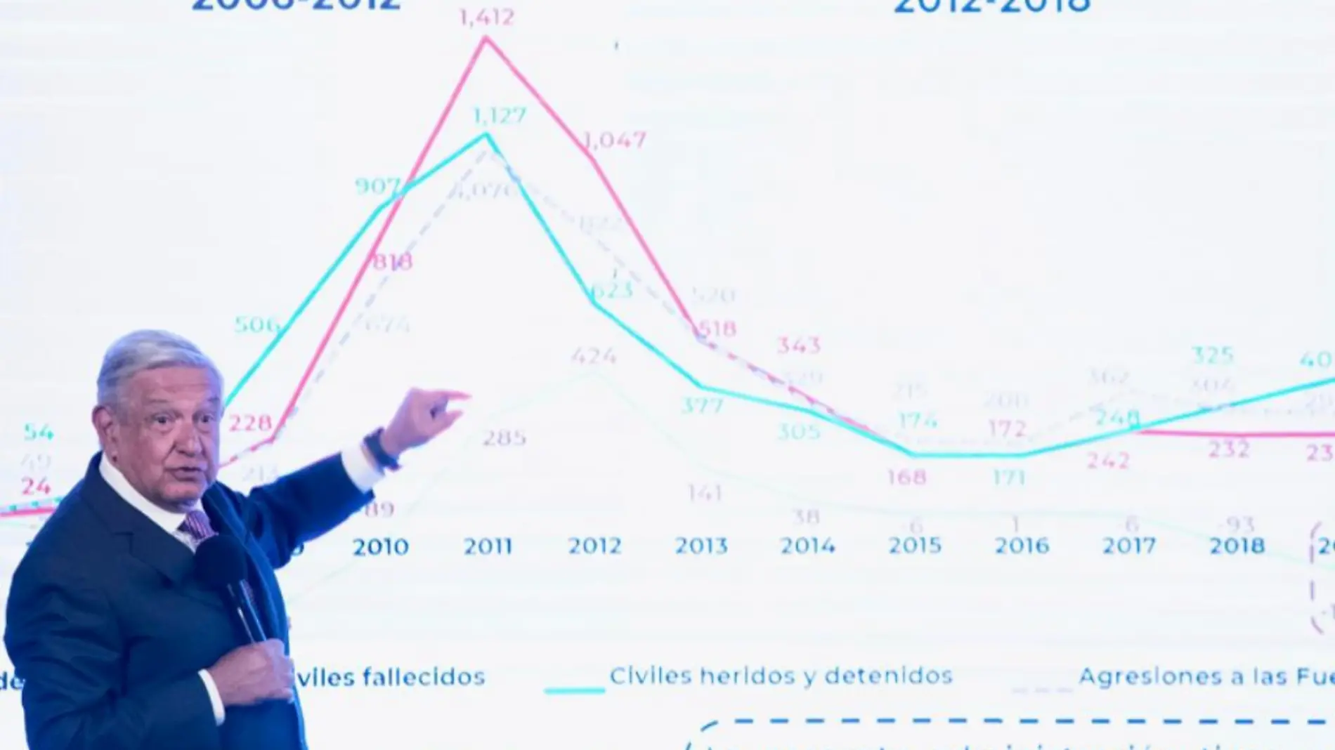 Vamos bien, dice AMLO sobre estrategia de seguridad pese a cifra de homicidios